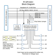 Pi-SPi-8AI Raspberry Pi Analog Input (4 - 20 mA) Interface